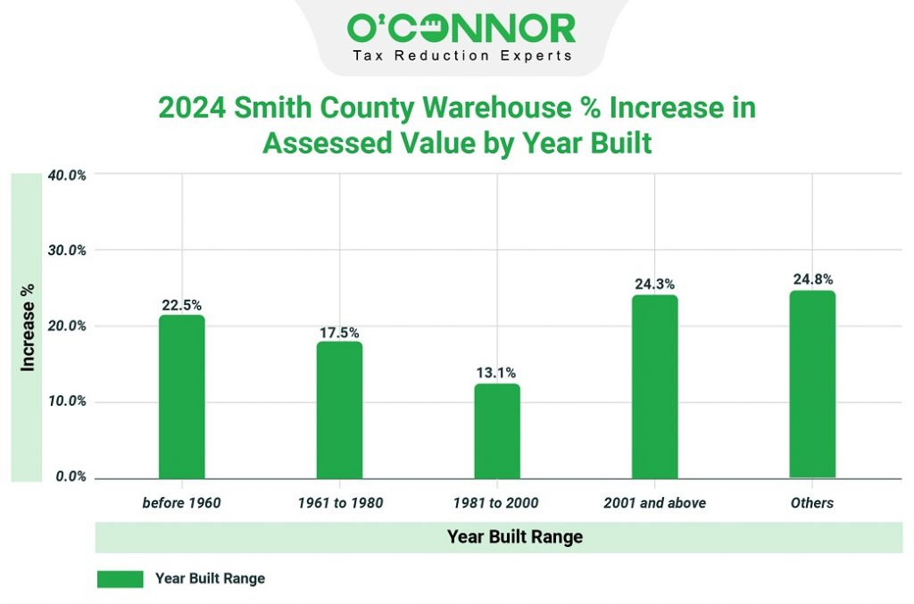 2024 Smith county warehouse % increase in assessed value by year built