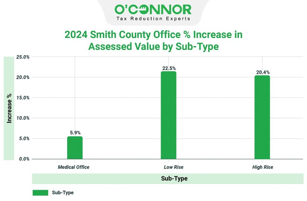2024 Smith county % increase in assessed value by sub-type
