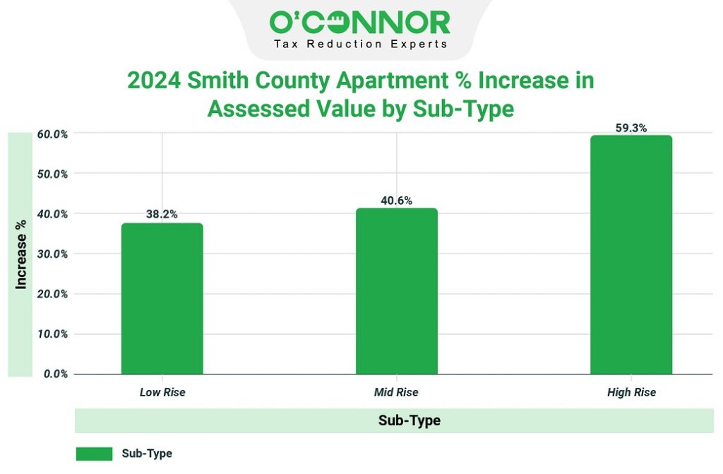 2024 Smith county apartment in assessed value by sub-type