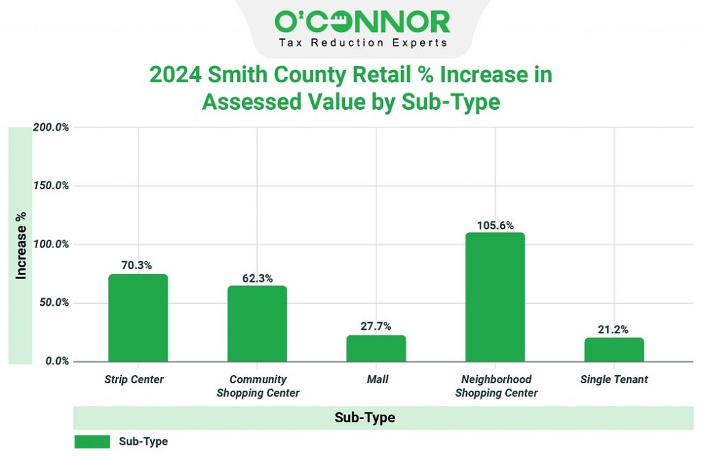 2024 Smith county retail % Increase in assessed value by sub-type