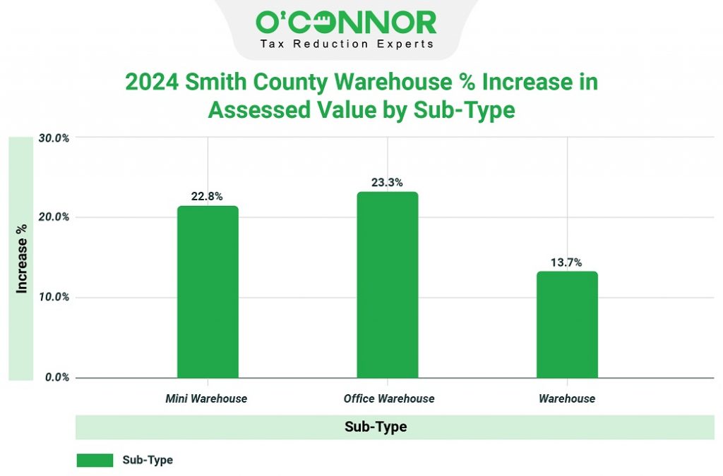 2024 Smith county warehouse % increase in assessed value by sub-type