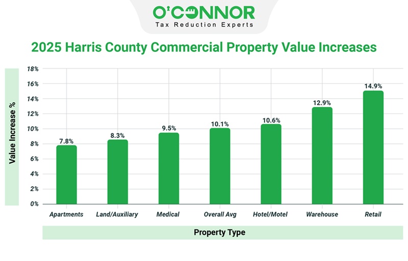 2025 harris county commercial property value increase