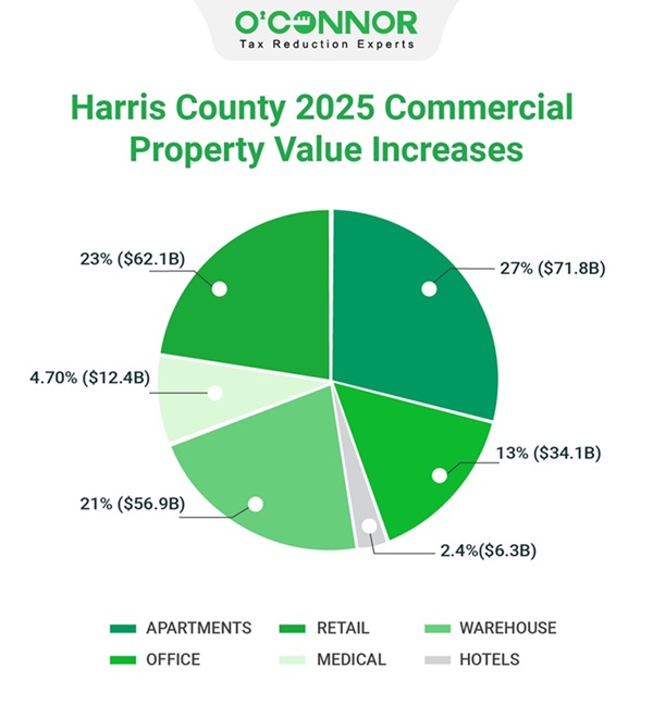 Harris county Commercial property value increase