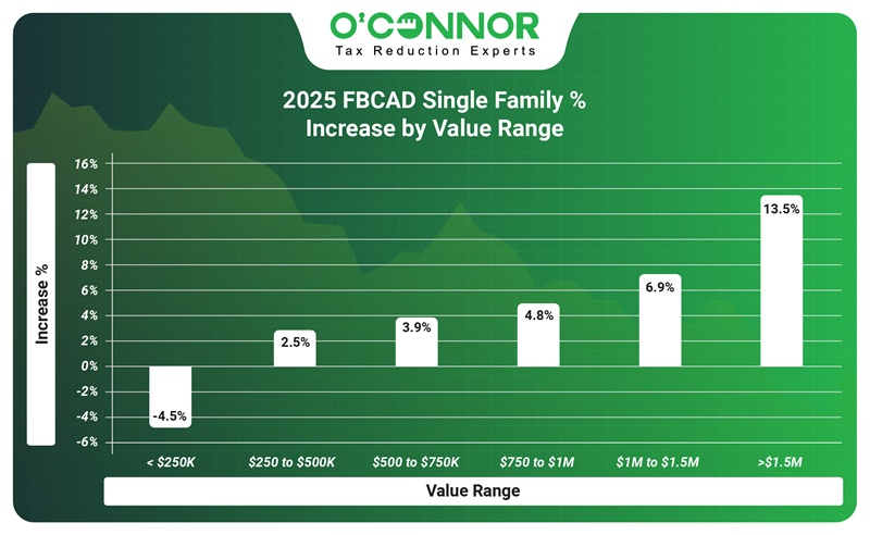 2025 Fbacd Single family % increase by value range