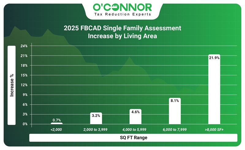 2025 Fbcad single family Assessment increase by living area