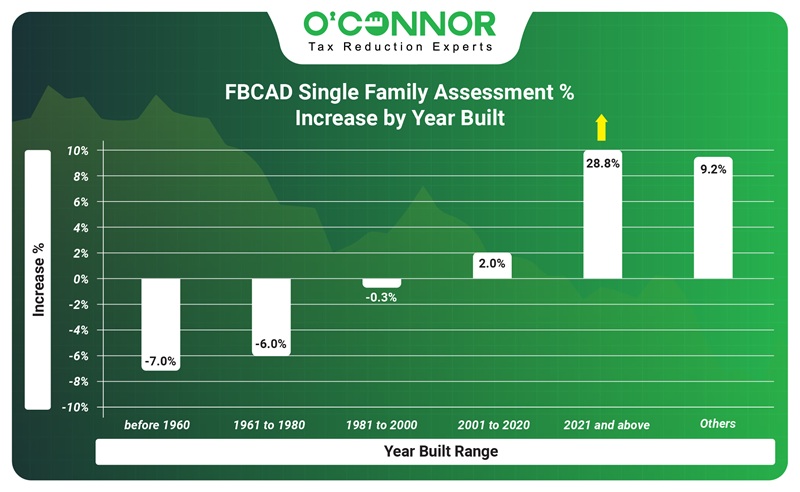 FBCAD single family assessment % increase by year built