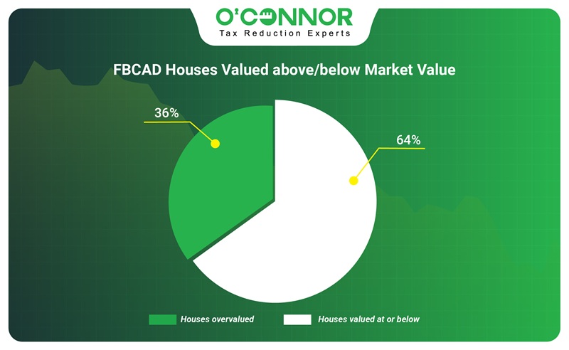 FBCAD Houses value above/below market value