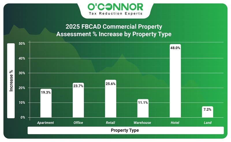 2025 FBCAD commercial Property assessment % increase by property type