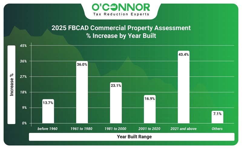 2025 FBCAD Commercial property Assessment % increase by year built