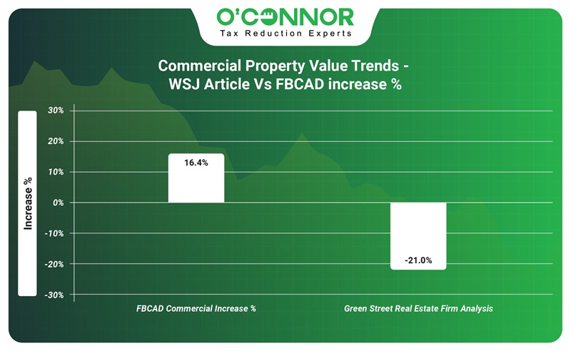 Commercial property value trend-WSJ article vs FBCAD increase %