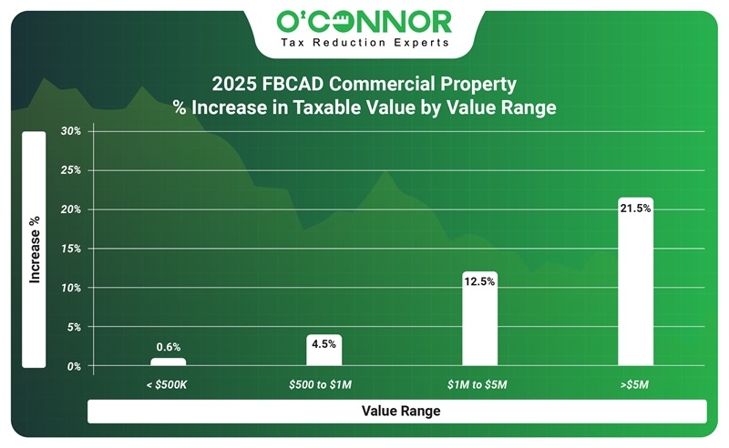 2025 FBCAD Commercial Property % increase in taxable value by value range
