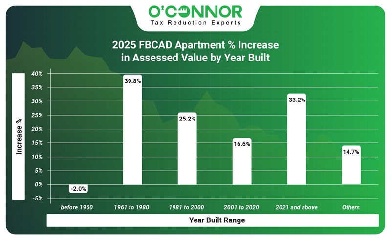 2025 FBCAD Apartment % increase in assessed value by year built.