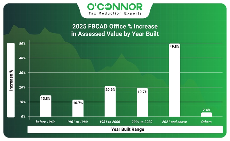 2025 FBCAD office % increase in assessed value by year built