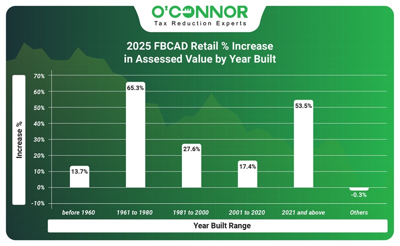 2025 FBCAD Retail % increase in assessed value by year built