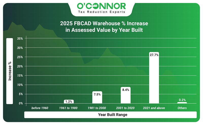2025 FBCAD warehouse % increase in assessed value by year built