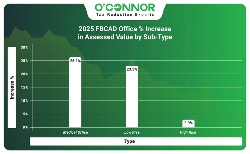 2025 FBCAD office % increase inm assessed value sub-type