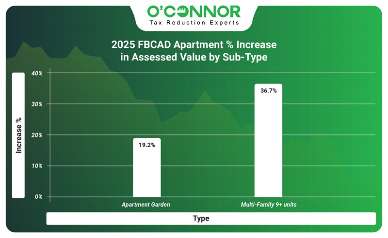 2025 FBCAD Apartment % increase in assessed value by sub-type