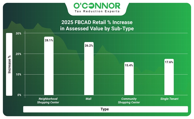 2025 FBCAD Retail % increase in assessed value by sub-type