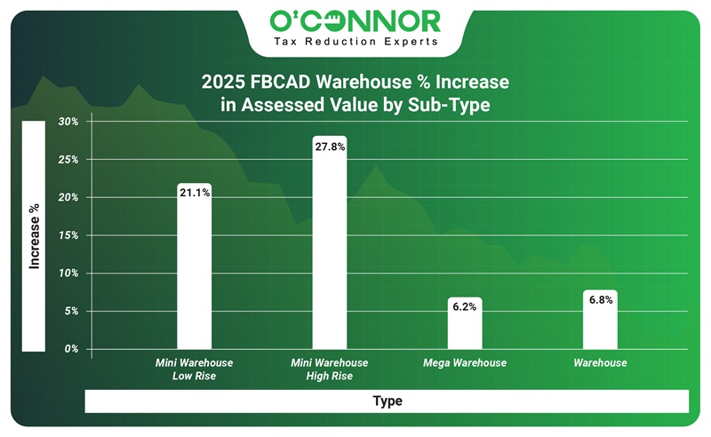 2025 FBCAD Warehouse % increase in assessed value by sub-type