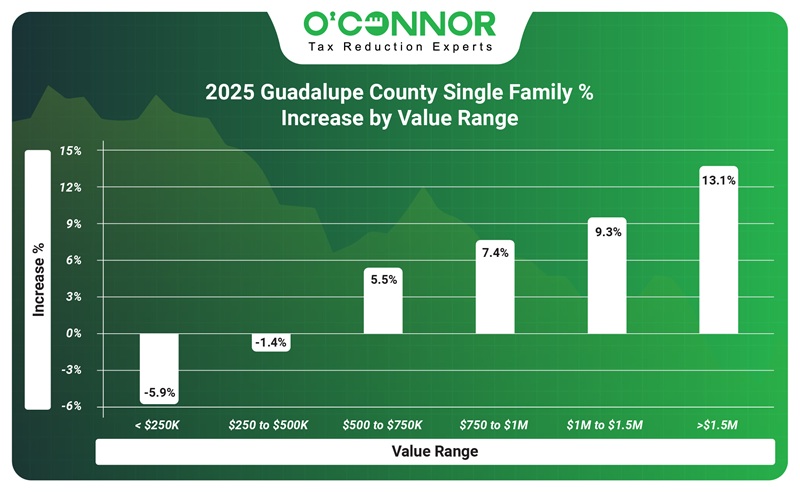 2025 Guadalupe County Single family % increase by value range