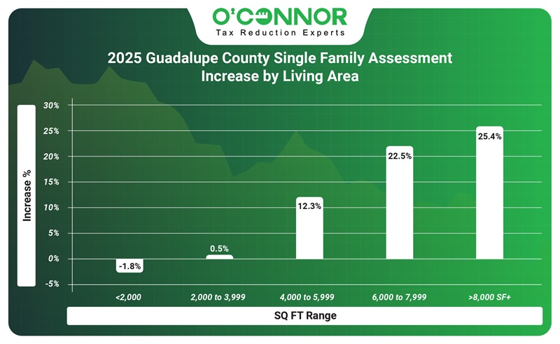 2025 Guadalupe County Single family assessment increase by living area