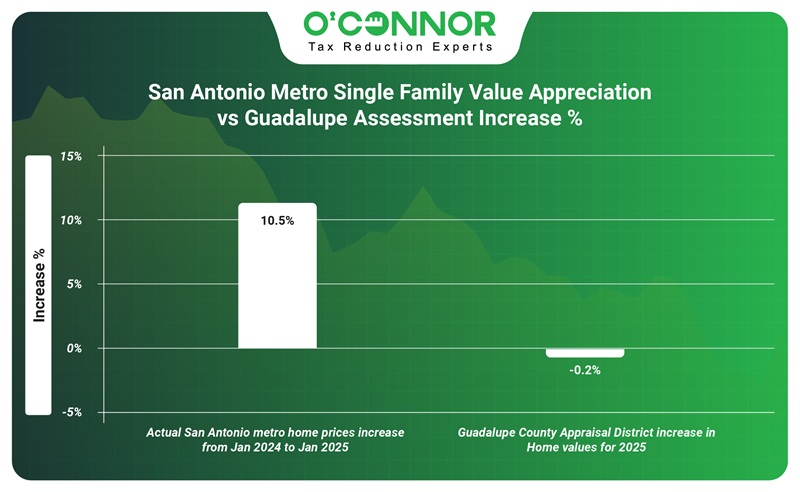 San Antonio Metro single family value Appreciation vs Guadalupe assessment increase %