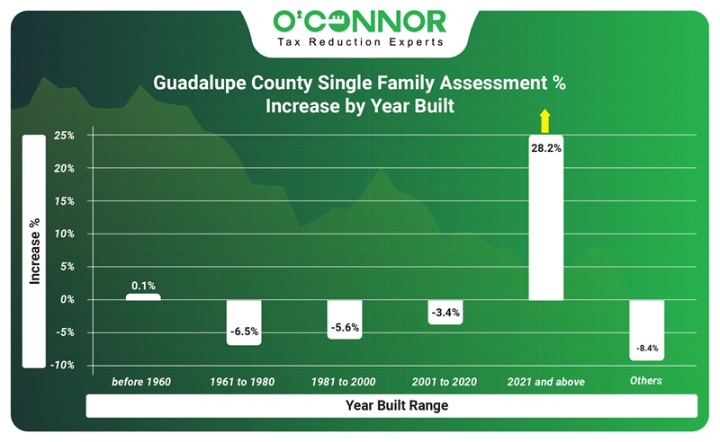 Guadalupe county Single family assessment % increase by year built