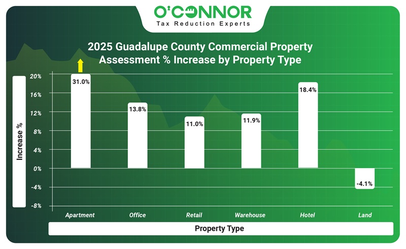 2025 Guadalupe County Commercial property Assessment % increase by property type