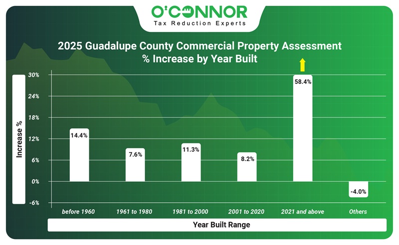 2025 Guadalupe county Commercial property assessmet % increase by year built