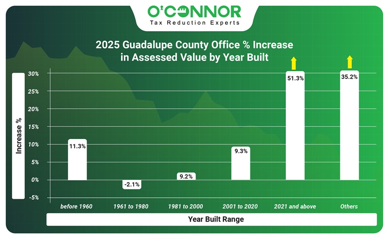 2025 Guadalupe county office % increase in assessed value by year built
