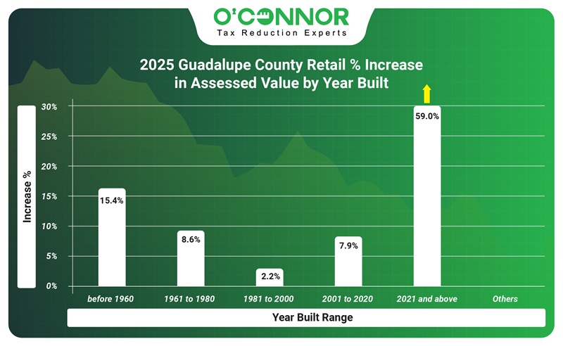 2025 Guadalupe county retail % increase in assessed value by year built