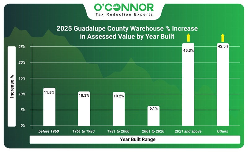 2025 Guadalupe County Warehouse % increase in assessed value by year built