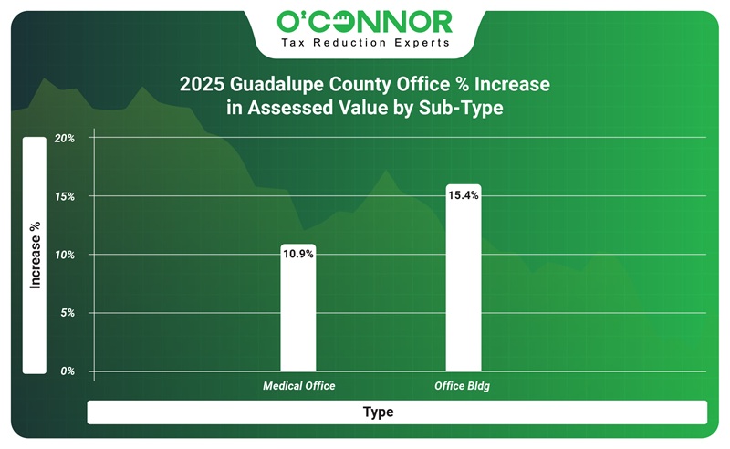2025 Guadalupe county office % increase in assessed value by sub-type