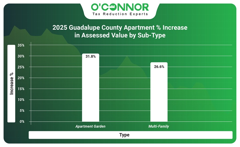 2025 Guadalupe Apartment % increase in assessed value by sub-type