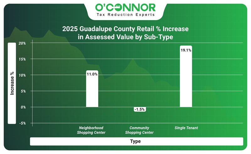 2025 Guadalupe County Retail % increase in assessed value by Sub-type