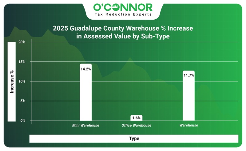 2025 Guadalupe County Warehouse % increase in assessec value by sub-type