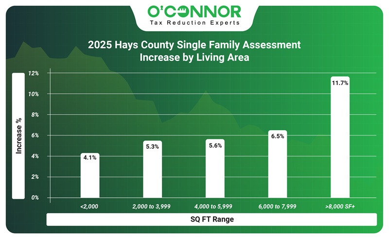2025 Hays county single family assessment increase by living area
