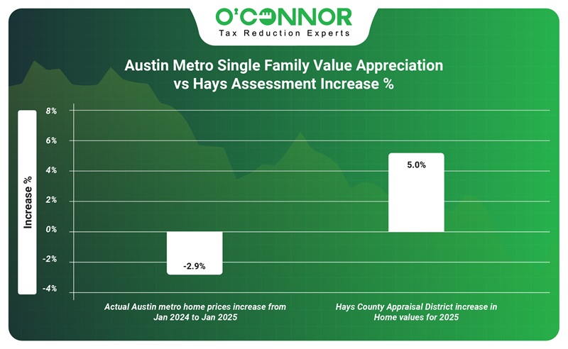 Austin metro single family value appreciation vs hasy assessment increase %