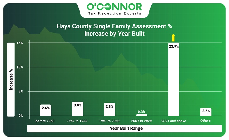 Hays county single family assessment % increase by year built