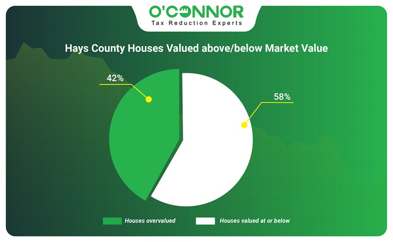 Hays county houses valued above/below market value