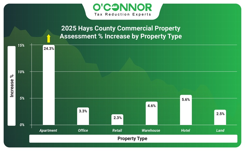 2025 Hays county commercial property assessment % increased by property type