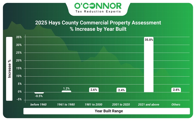 2025 Hays county by commercial property assessment % increase by year built