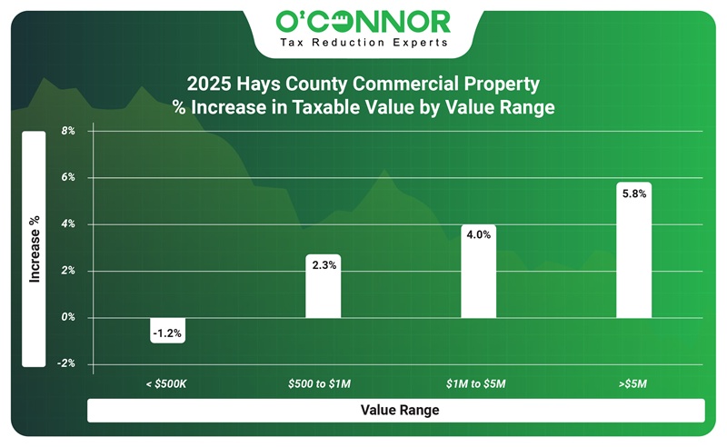 2025 Hays county commercial property % increased in taxable value by value range