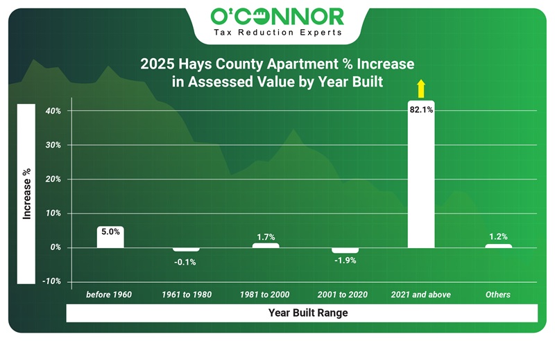 2025 Hays county Apartment % increase in assessed value by year built