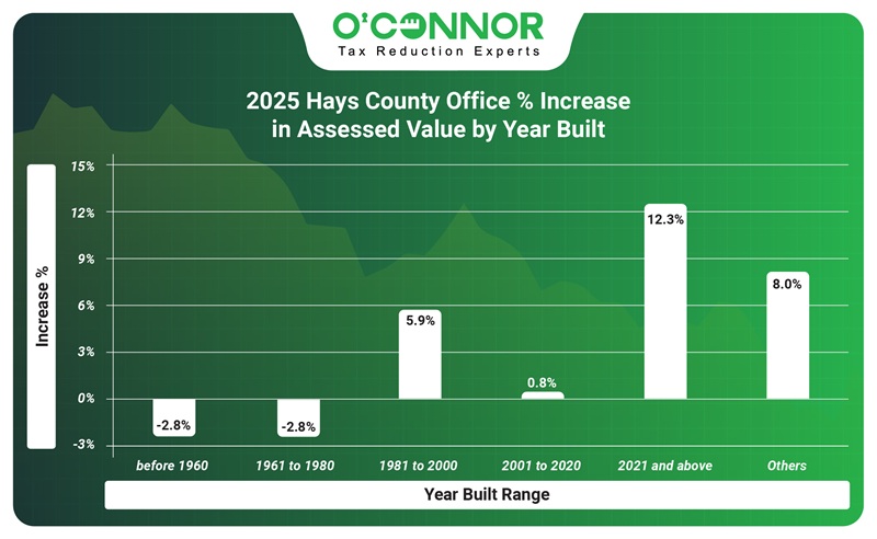 2025 hays county office % increase in assessed value by year built.