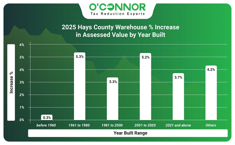 2025 hays county warehouse % increase in assessed value by year built