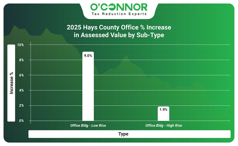 2025 Hays county Office % increase in assessed value by sub-type