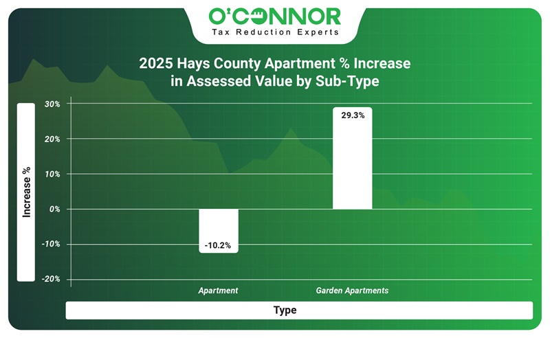 2025 Hays county apartment % increase in assessed value by year built by sub-type