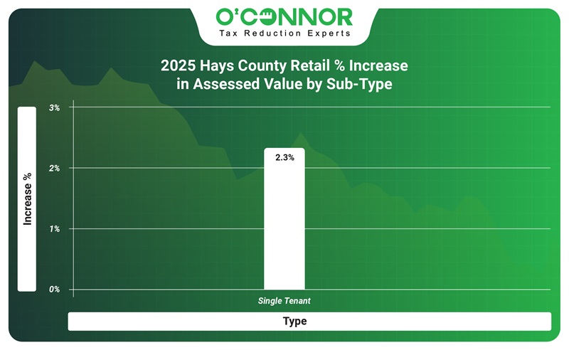 2025 hays county retail % increase in assessed value by sub-type.