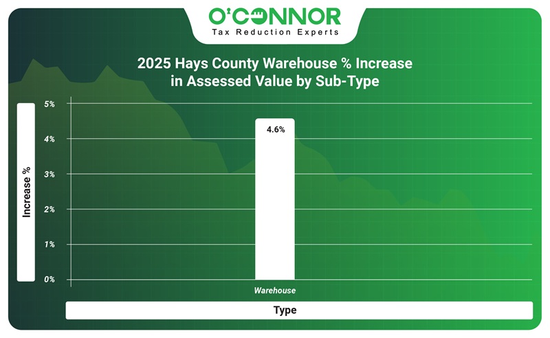 2025 Hays county warehouse % increase in assessed value by sub-type.